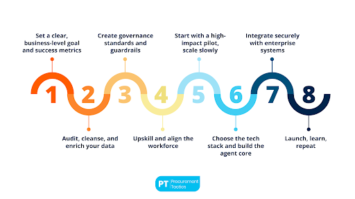 Stop Wasting Hours: How AI Agents Will Change Procurement Forever