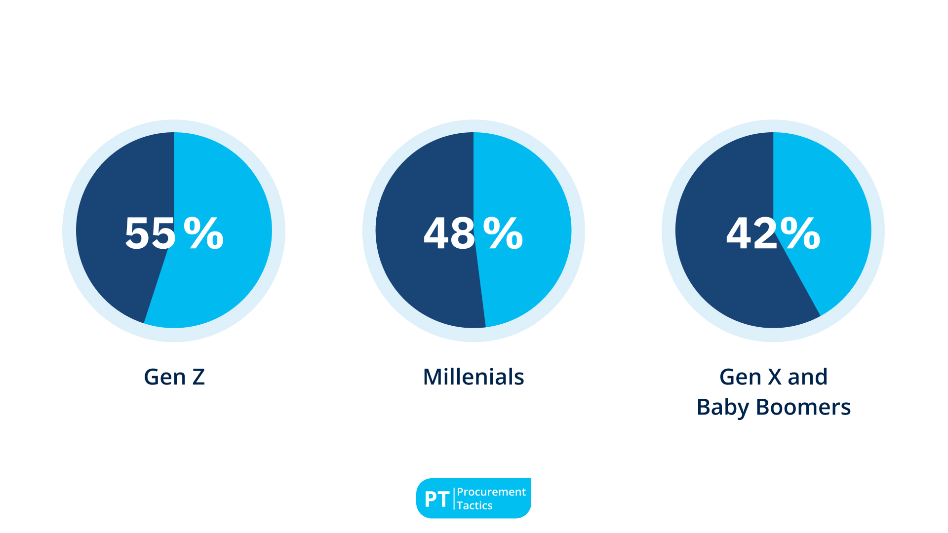 21. 55 % of Gen Z vs 48 % of Millennials Negotiate (v2)