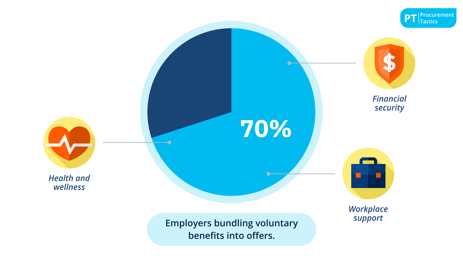 41. 70 % of Employers Now Bundle Voluntary Benefits into Offers