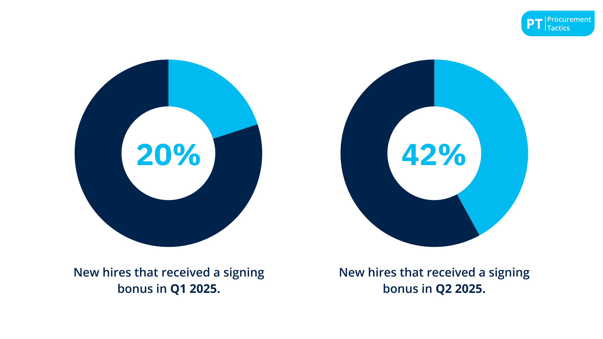 50. 42 % of New Hires Received a Signing Bonus in Q2 2025
