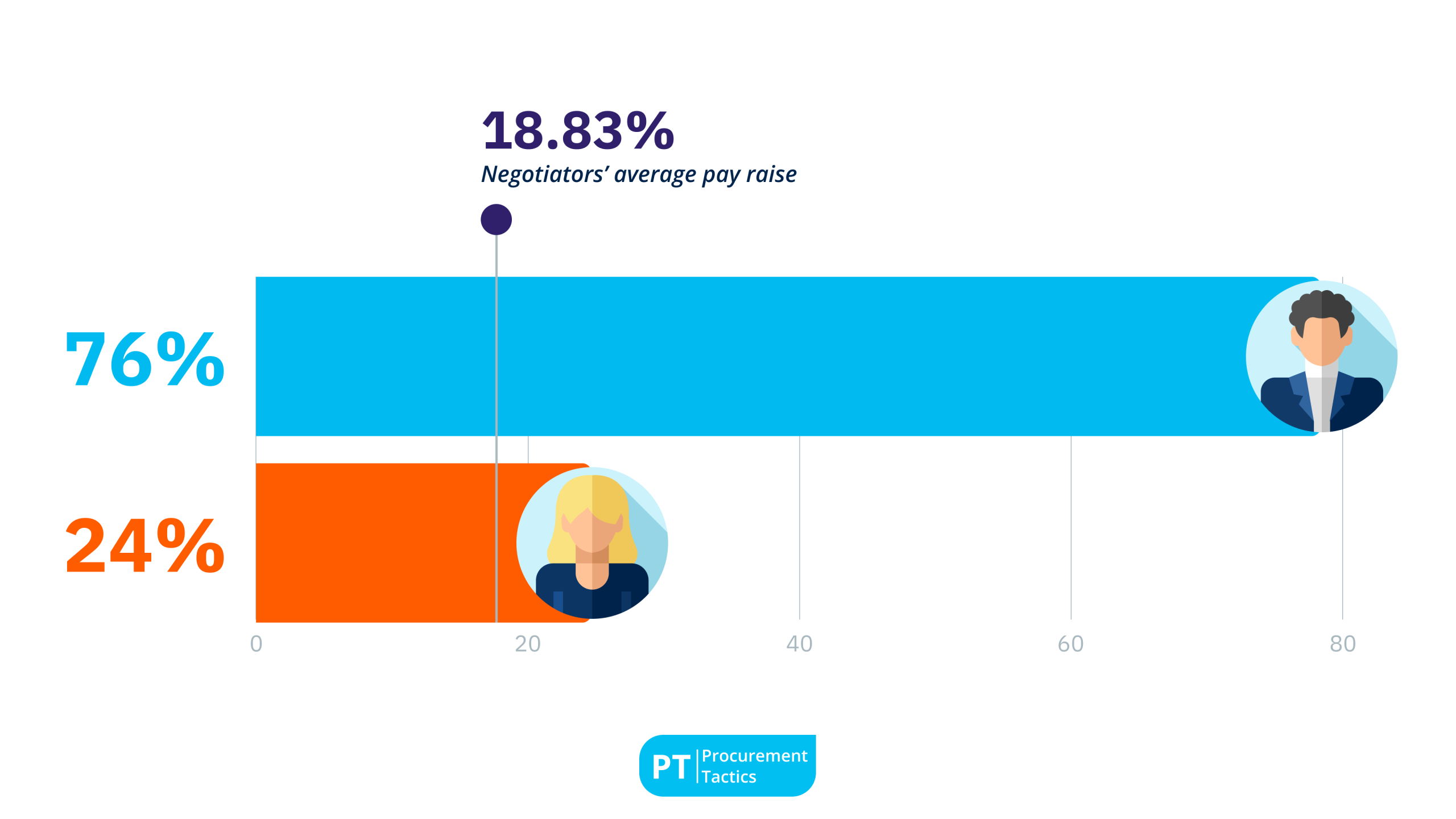8. Negotiators Average an 18.83 % Pay Raise — 76 % Men vs 24 % Women@2x