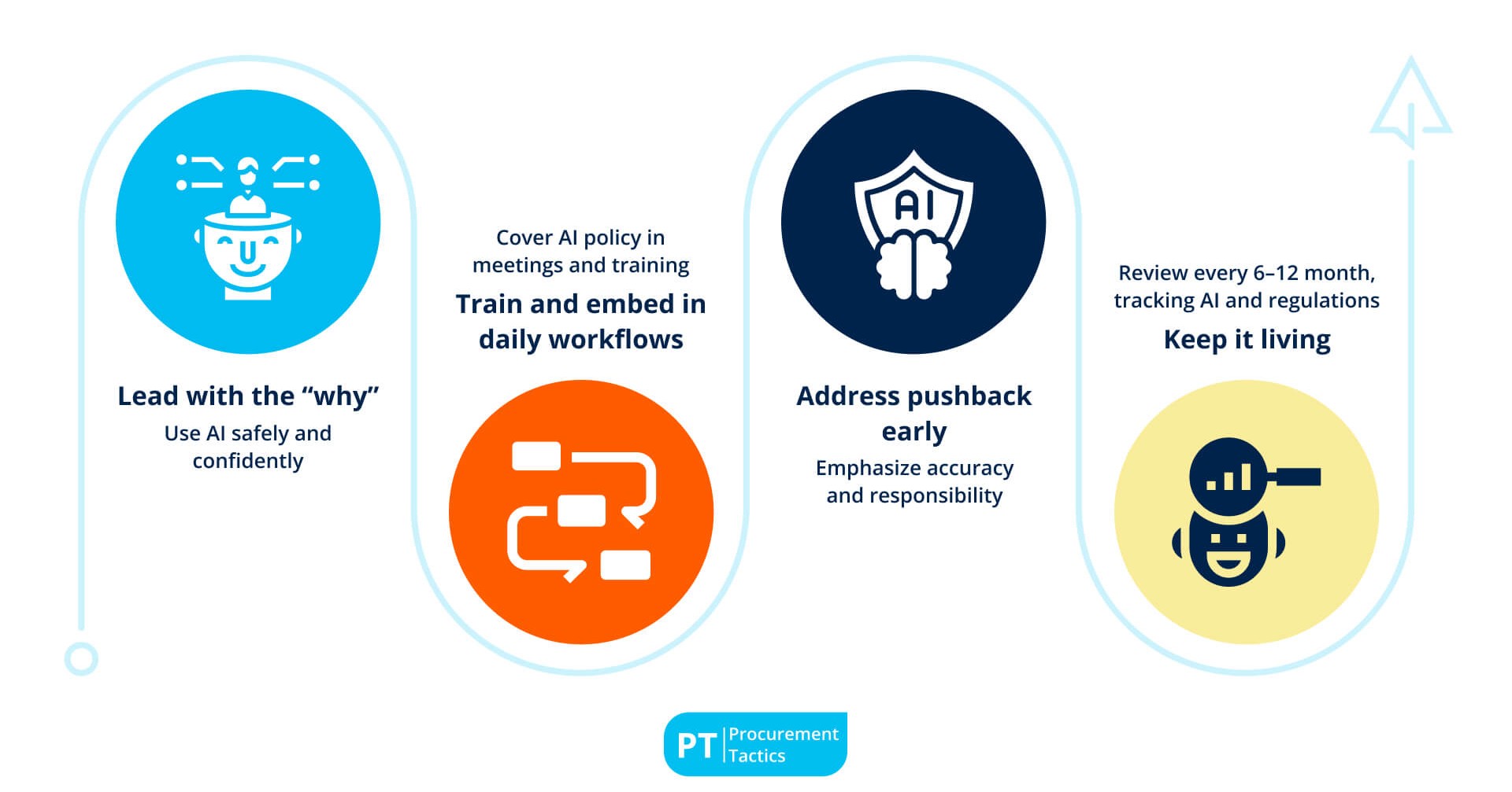 How to Implement Your AI Policy