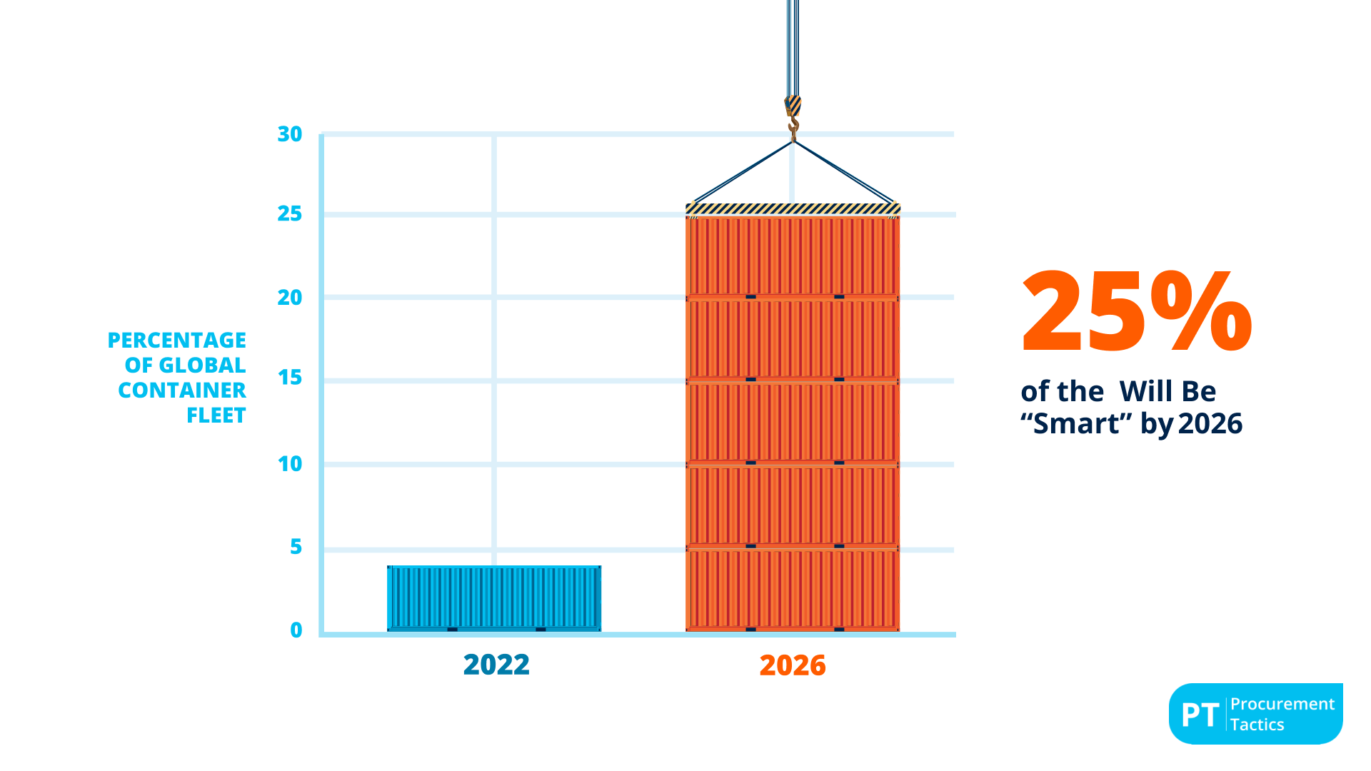 Logistics Statistics 50