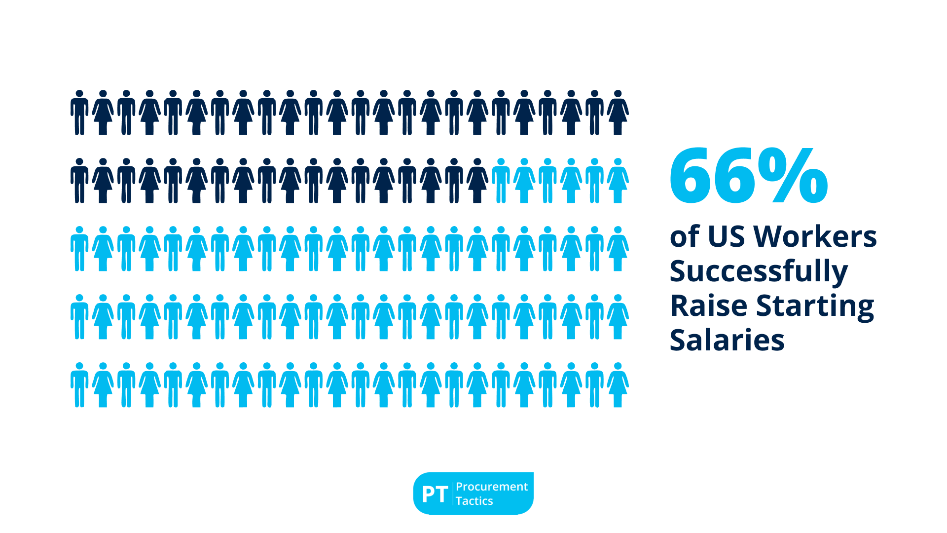 Negotiation Statistics (2)