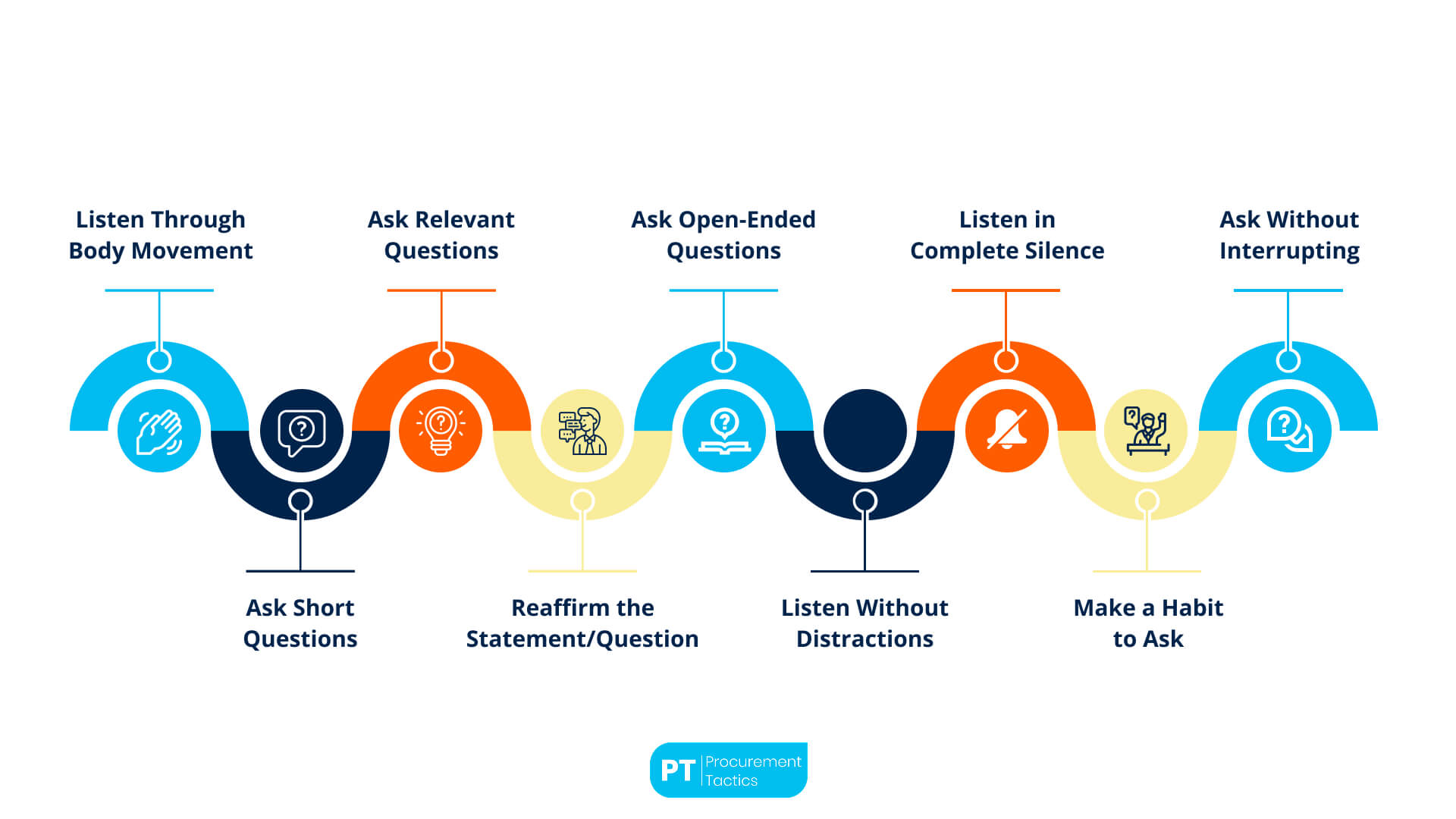 Questioning & Listening Skills