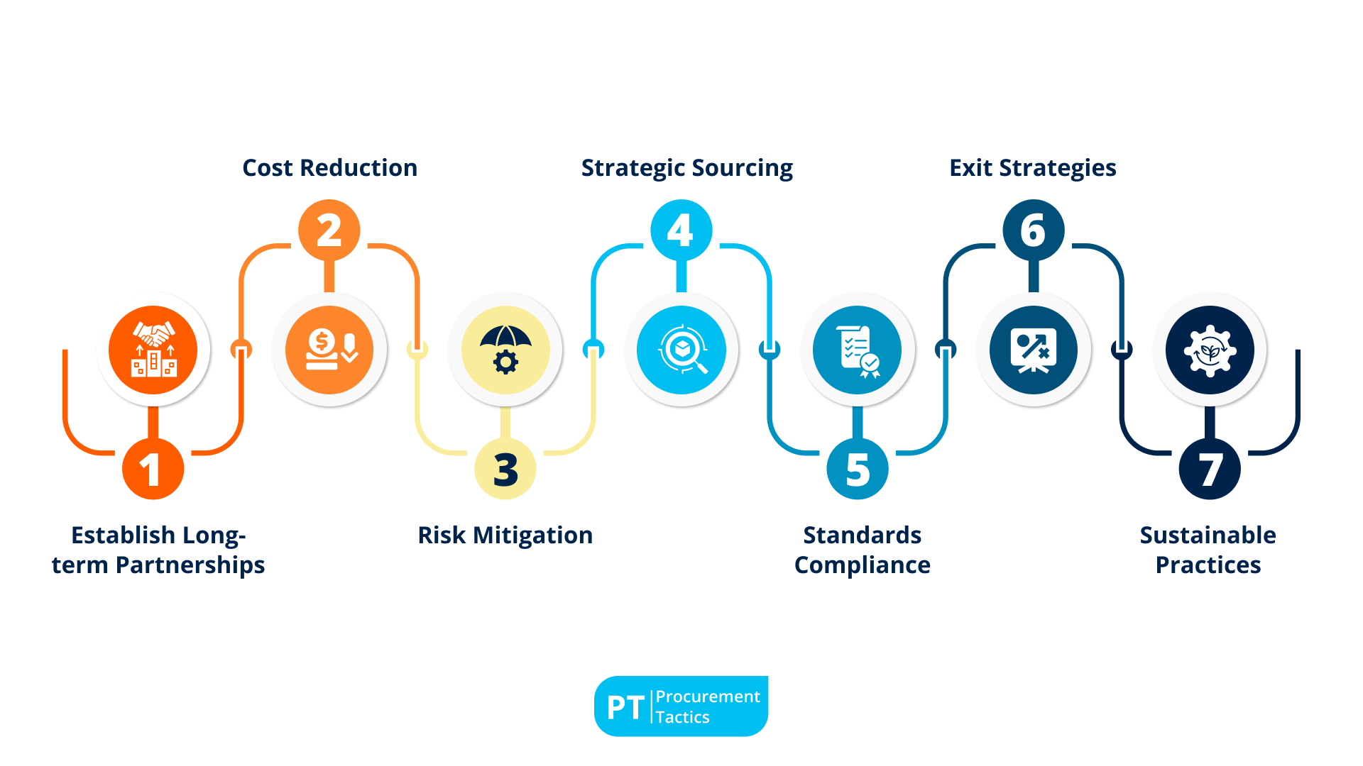 goals-in-supplier-relationship-management