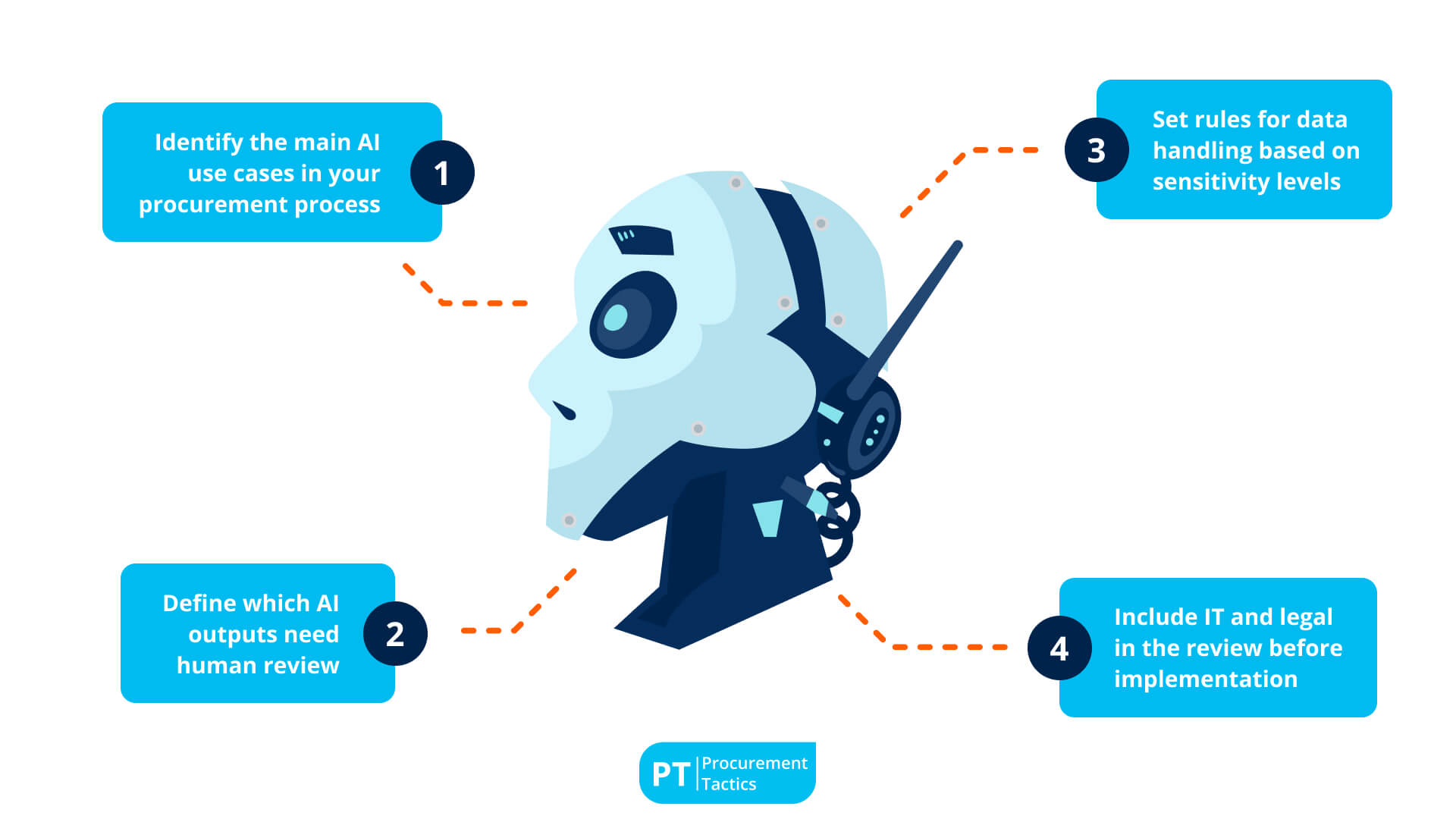 procurement ai policy