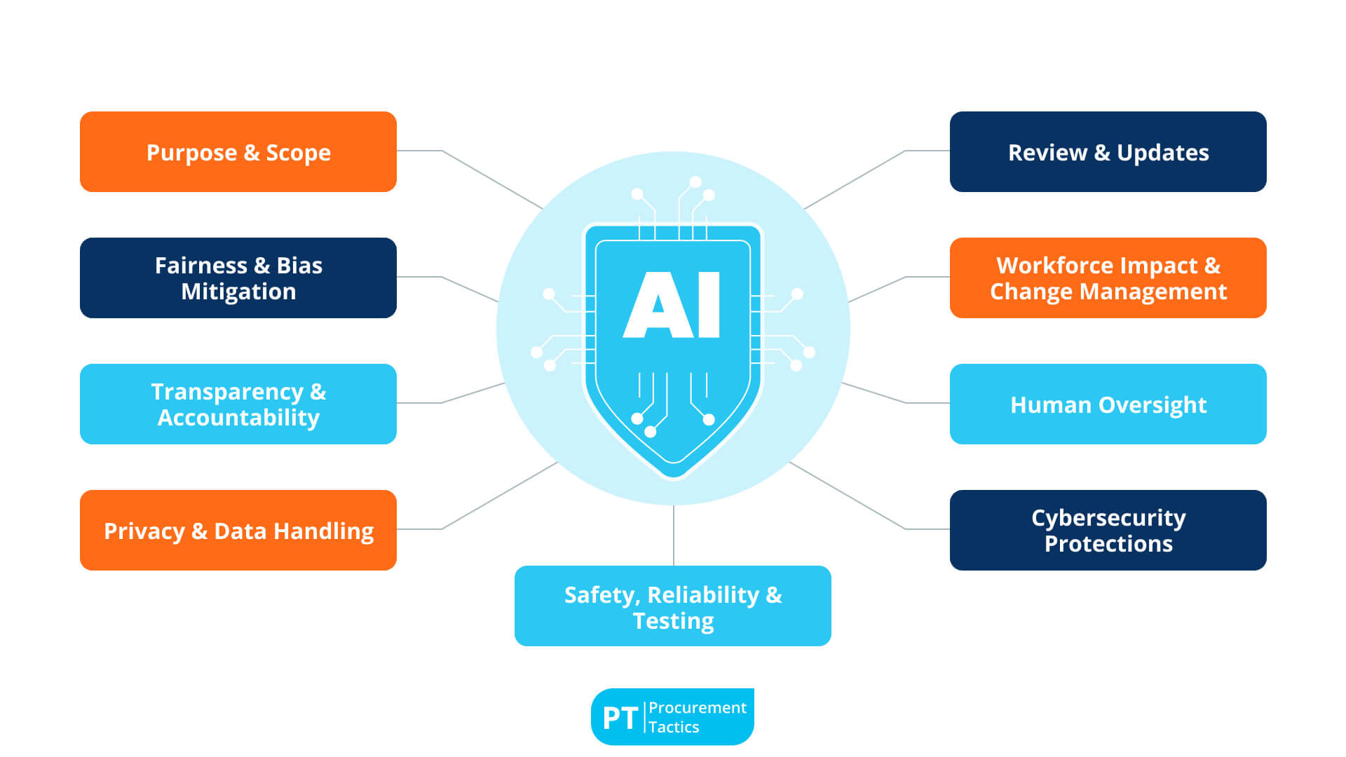 what to include in a procurement AI policy (NO TITLE)