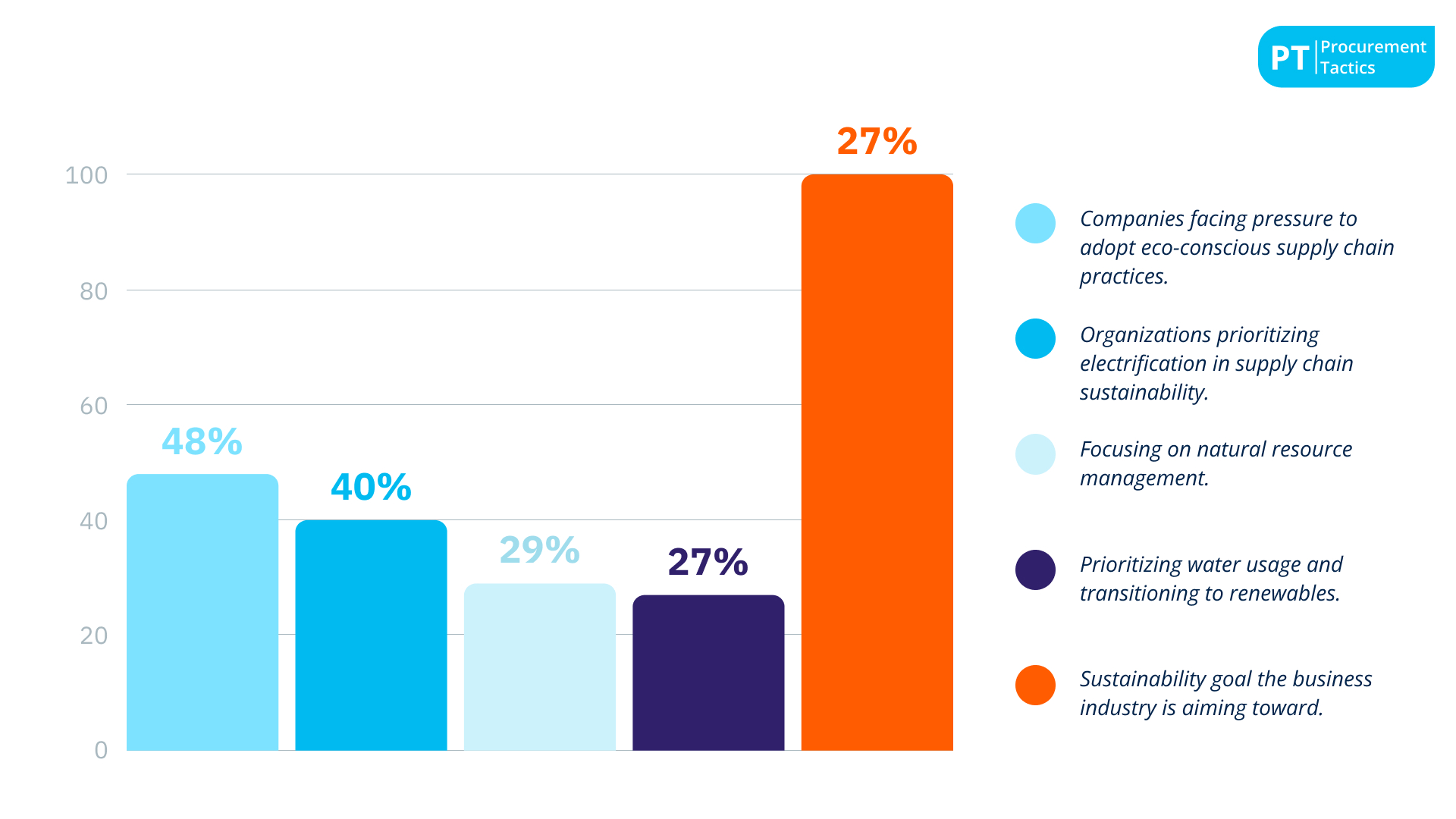 15. 48% of global companies experience pressure to embrace greener procurement processes