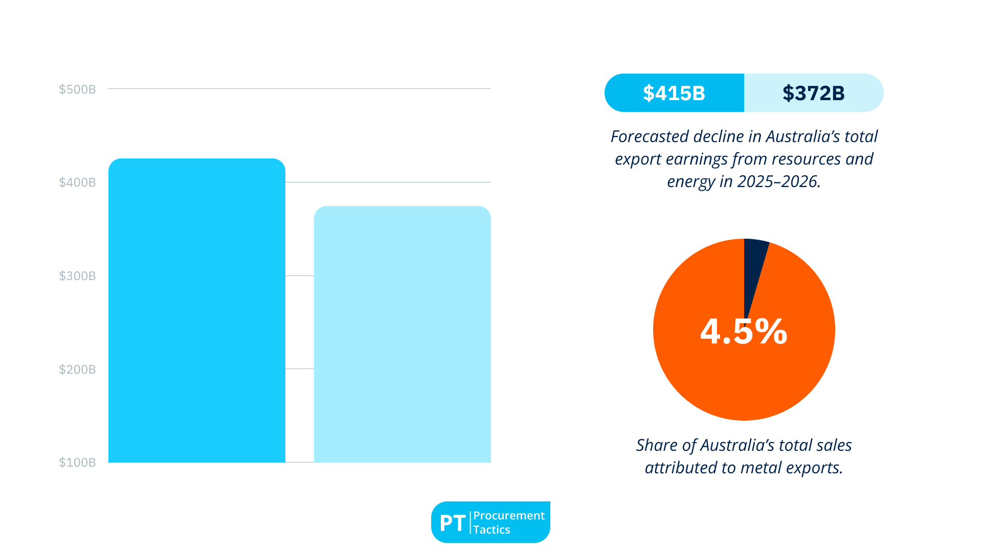 20. Australia’s forecasted total export earnings from resources and energy in 2025-2026 will ease from $415 billion to $372 billion because of the lower global prices and slow economic growth.