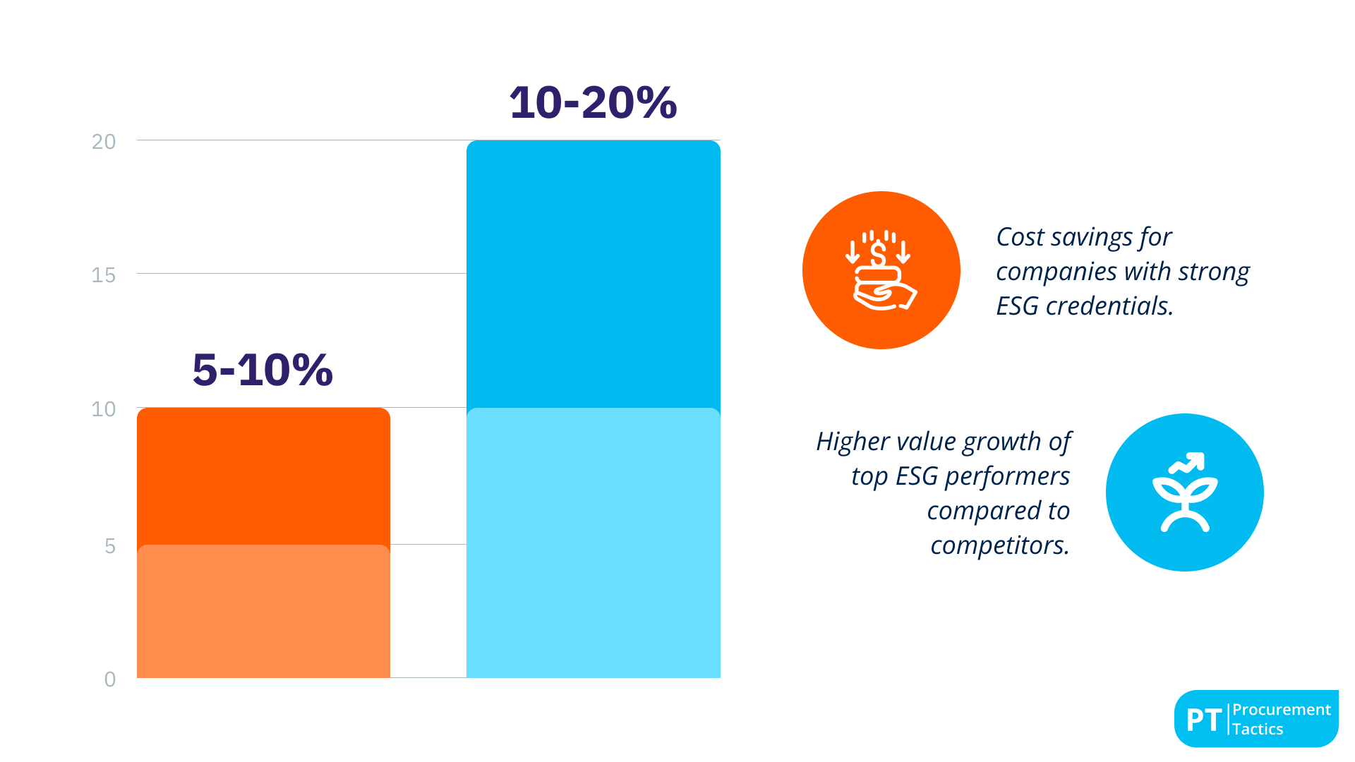4. Companies with well-founded ESG credentials reduce costs by 5-10%