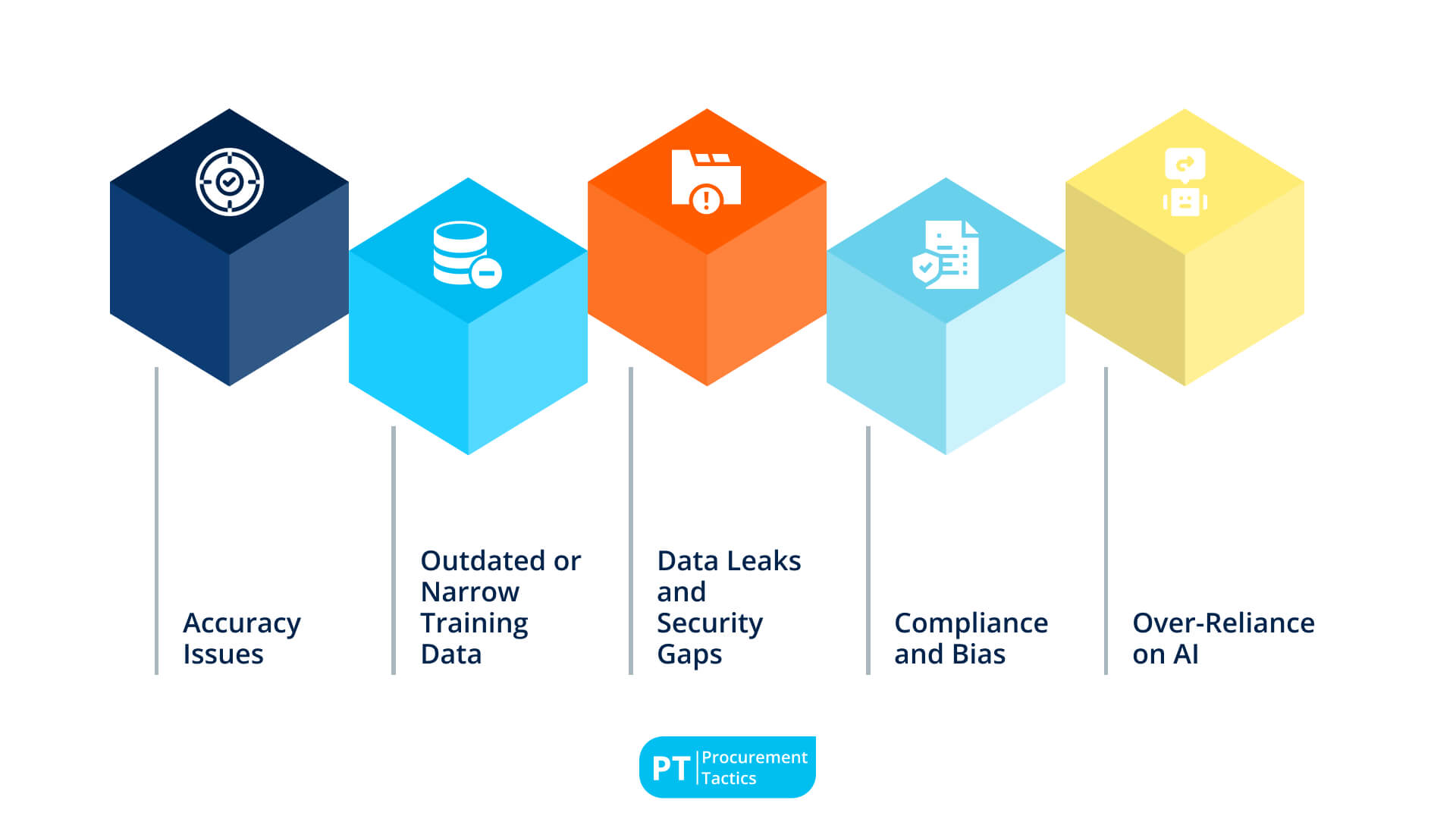 5 Common Risks in AI-Driven Procurement