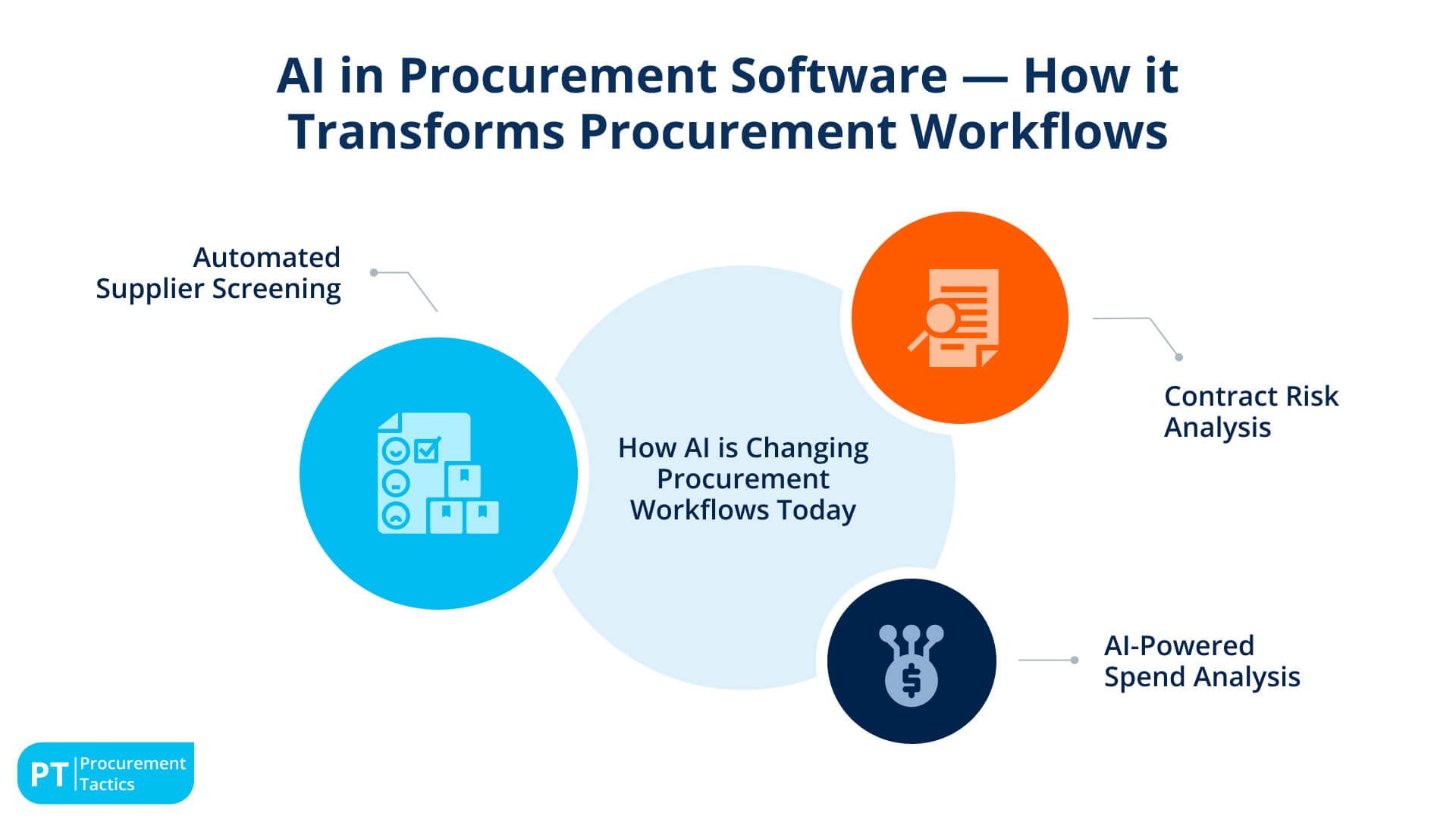 AI in Procurement Software — How it Transforms Procurement Workflows