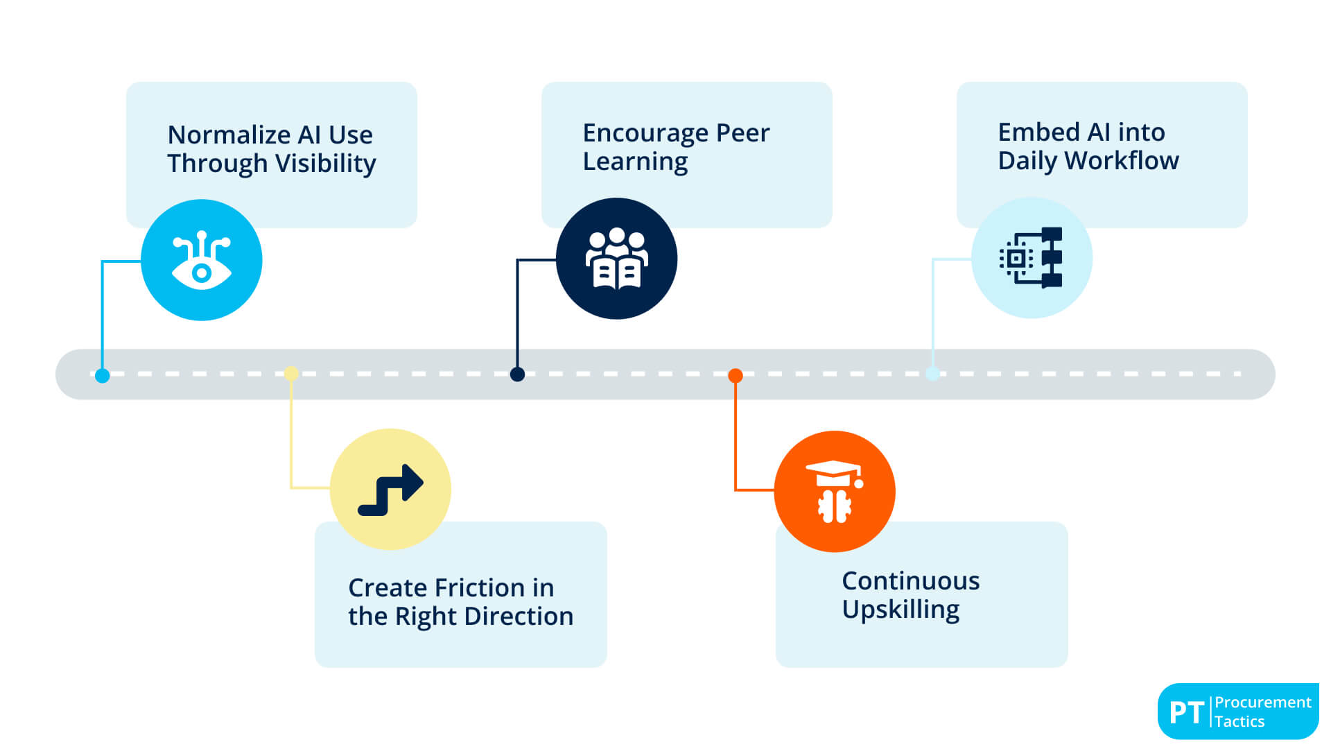 How to Turn AI into a Long-Term Habit