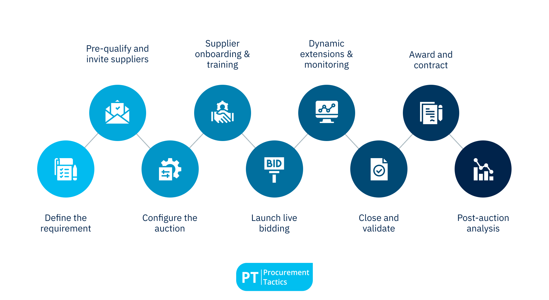 Process of a Reverse Auction - no title
