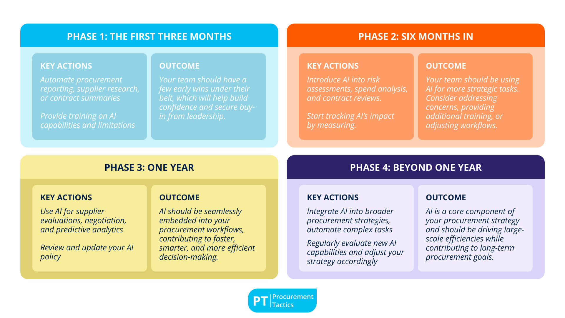 Step-by-Step AI Adoption Roadmap Template