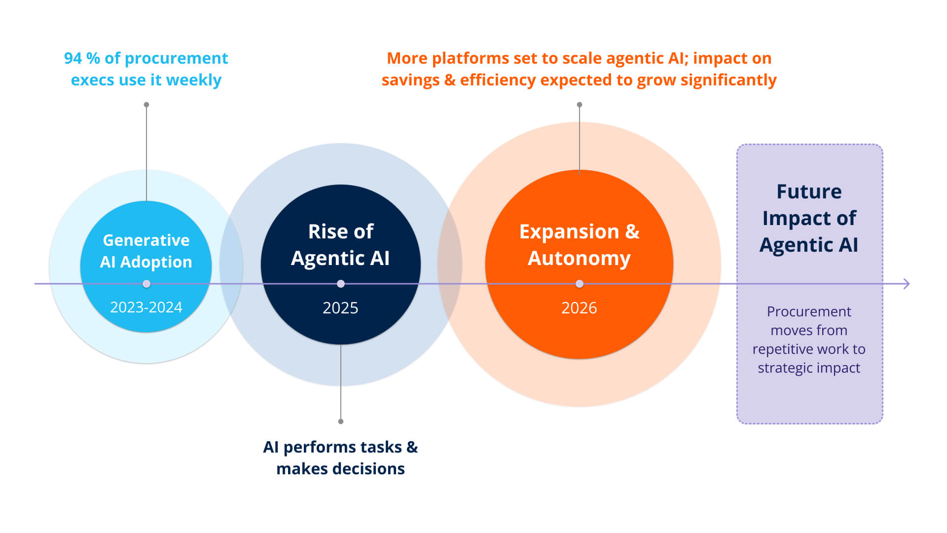 Trend 3 _ From Generative AI to Agentic AI in Procurement