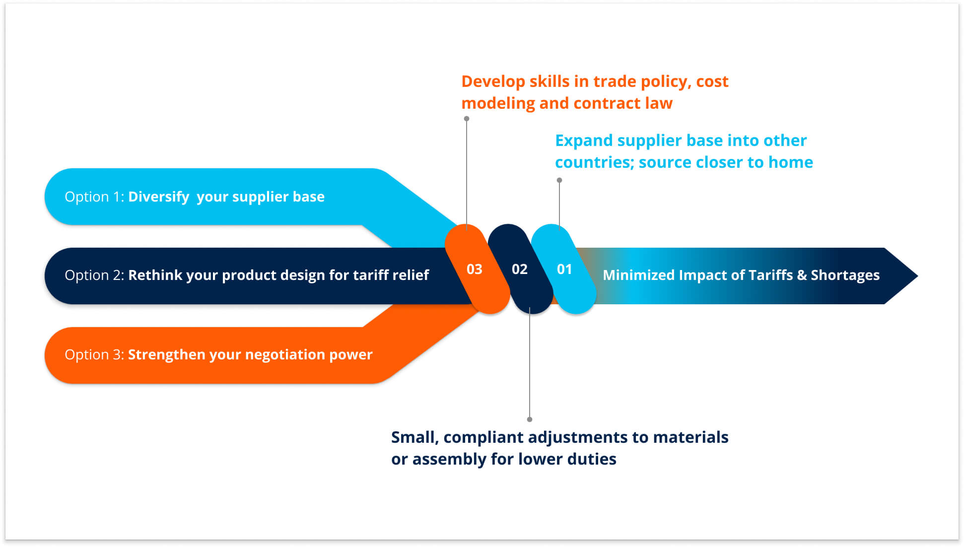Trend 5 _ Procurement Takes Charge in Tackling Tariffs and Shortages