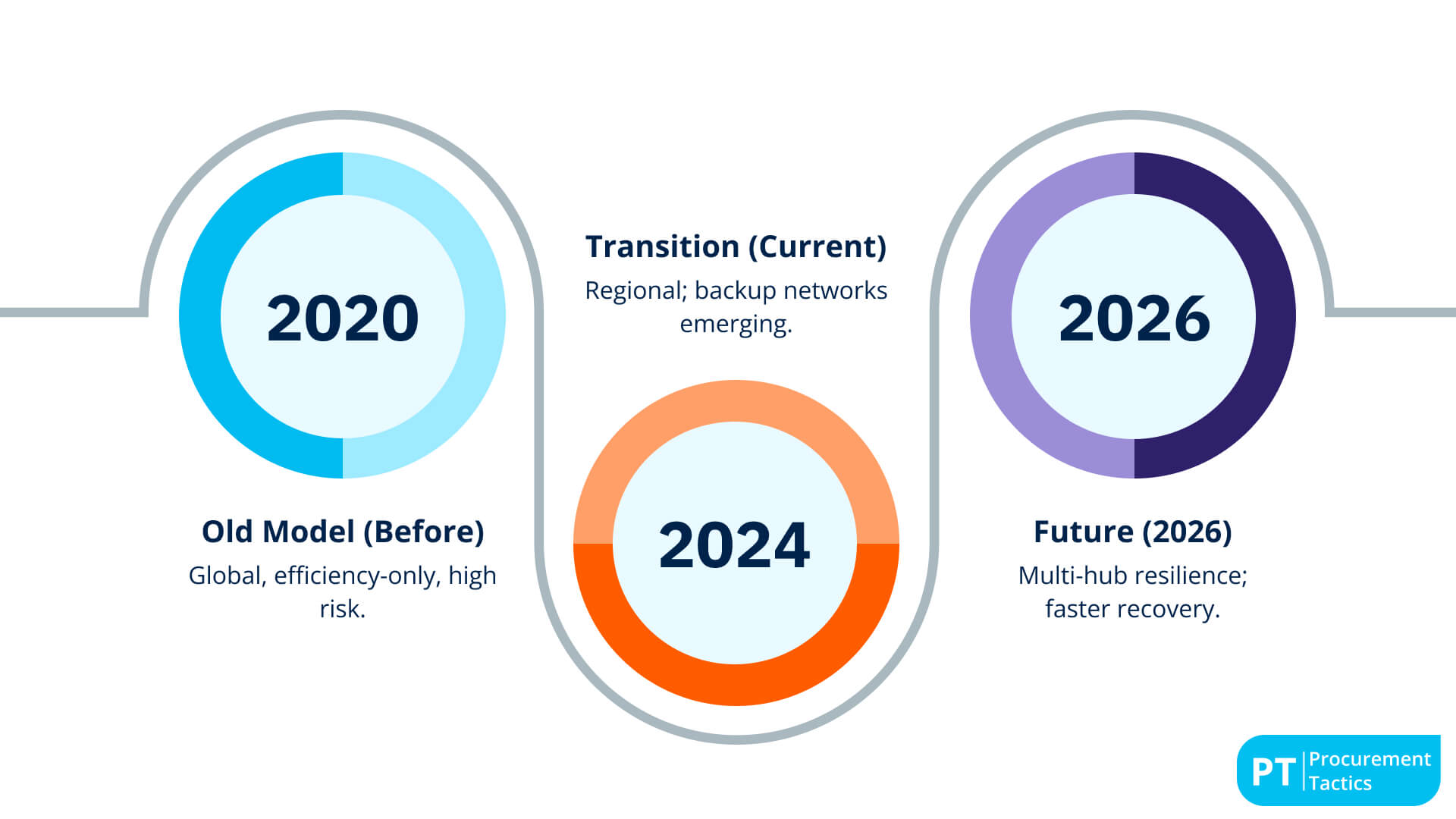 Trend 6_ Focus Shifts From Globalization to Regional Resilience (v1)