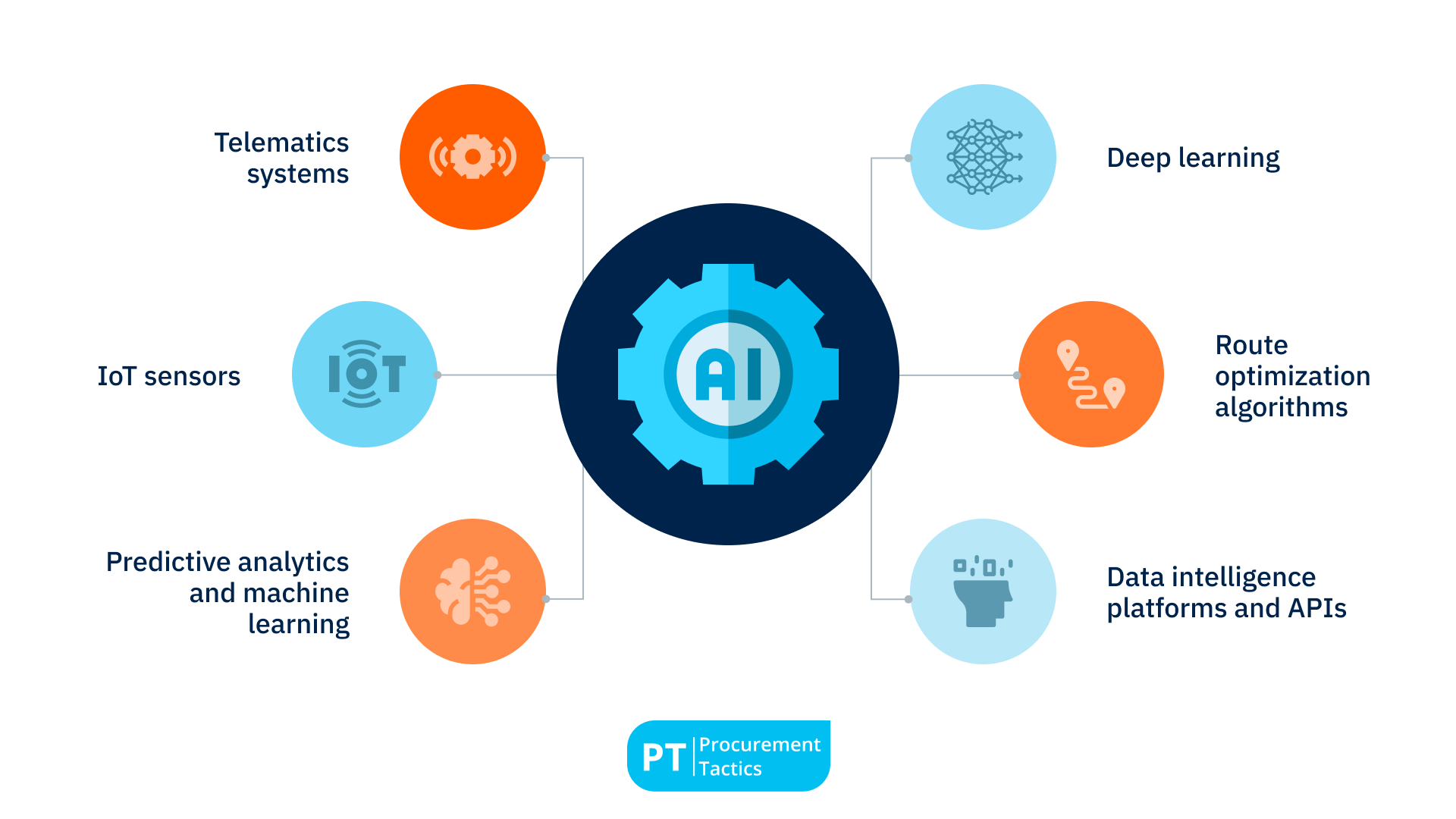 What are the Technologies Behind AI-enabled Fleet Management_