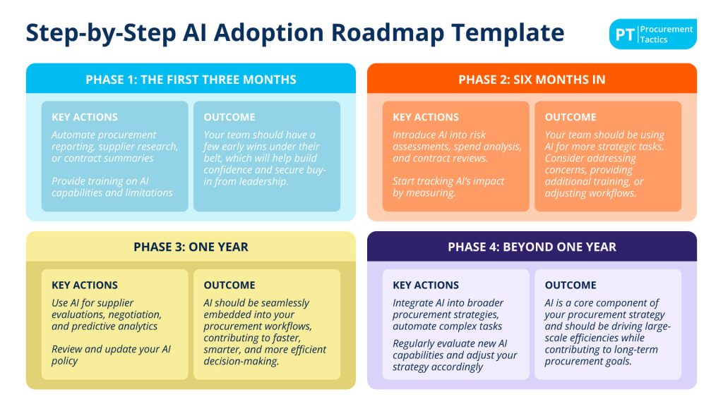 ai-adoption-roadmap-for-procurement