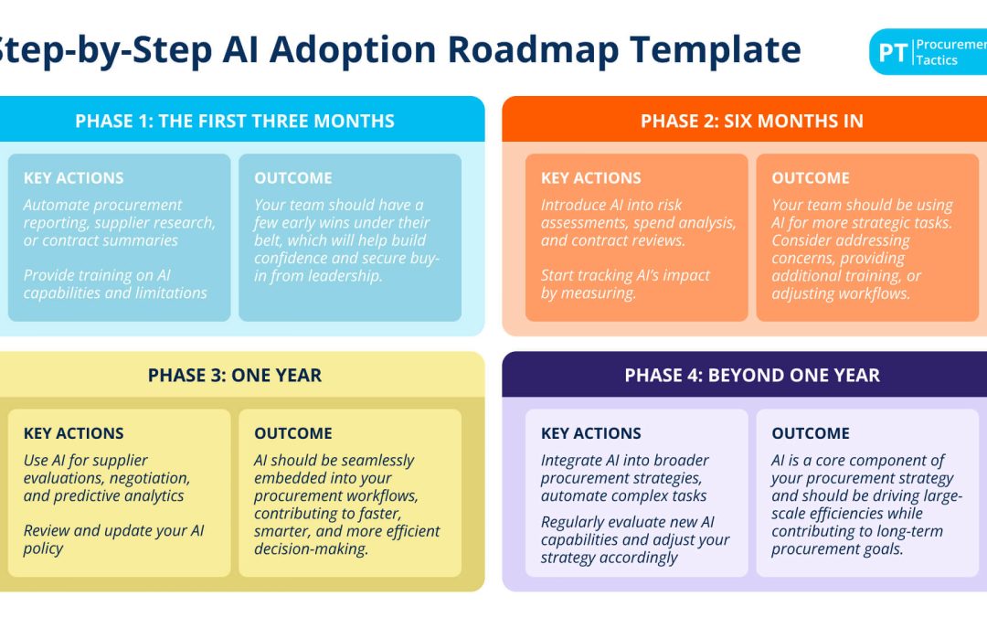 AI Adoption Roadmap for Procurement Template — Definition and Integration