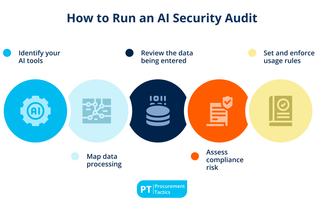 AI Security in Procurement — Definition + Checklist