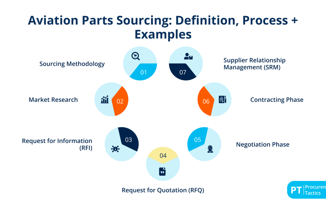 Aviation Parts Sourcing: Definition, Process + Examples