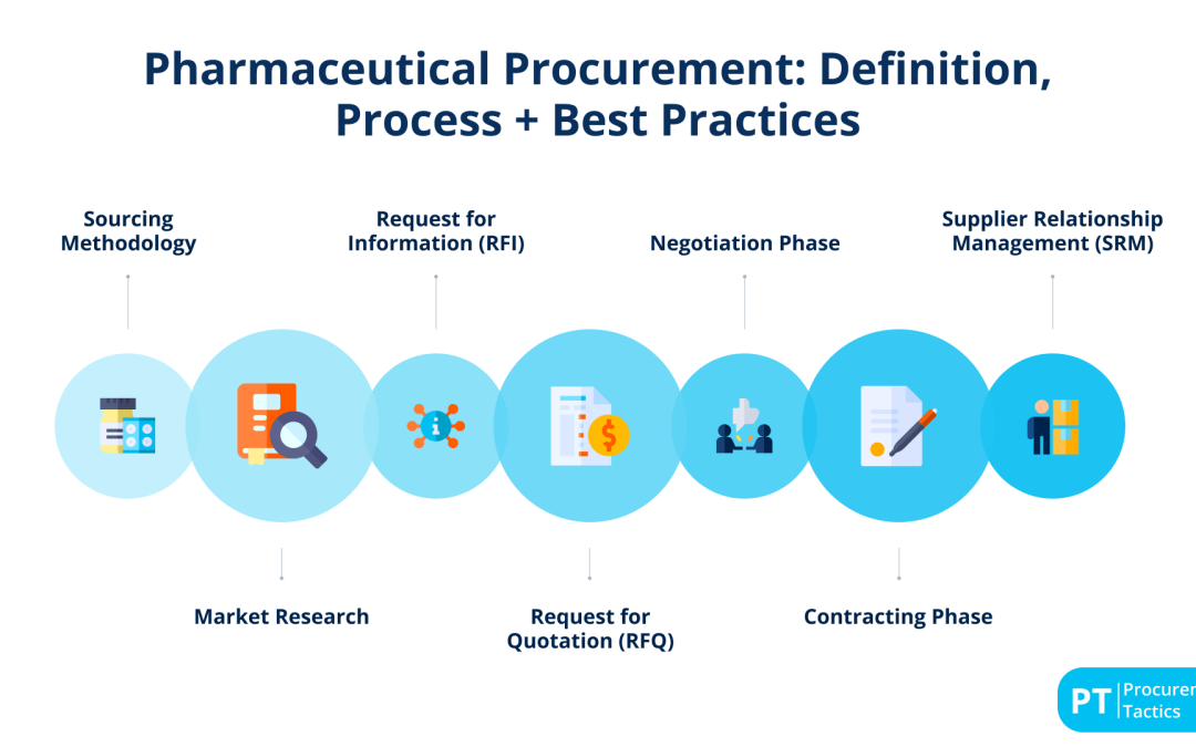 Pharmaceutical Procurement: Definition, Process + Best Practices