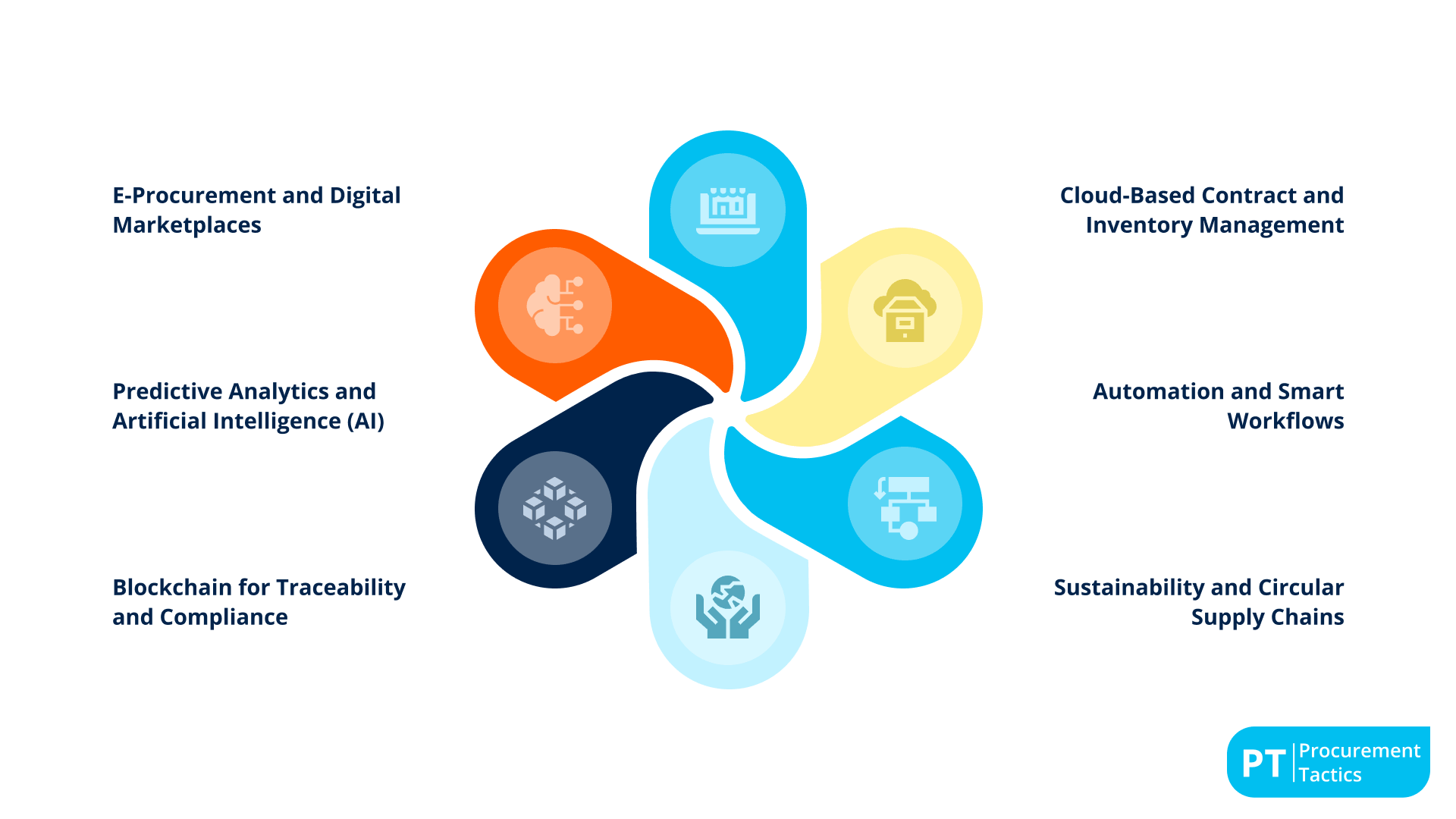- modern trends and digital transformation