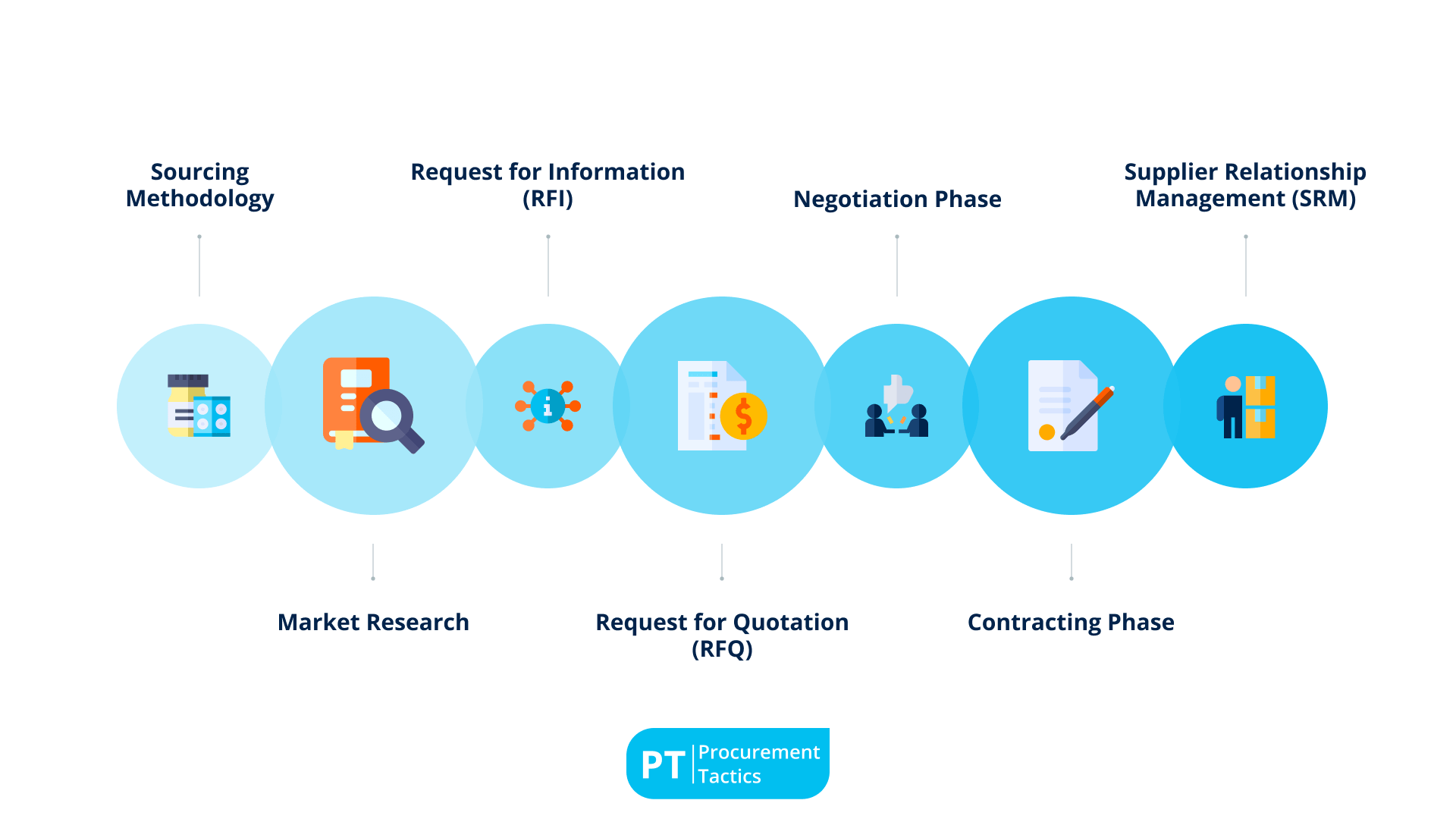 - the pharmaceutical procurement process