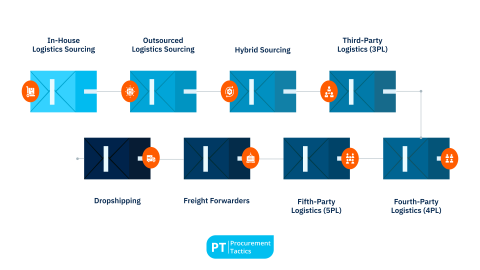 Otf Logistics Logistics Sourcing: Definition, Types + Examples - Procurement Tactics