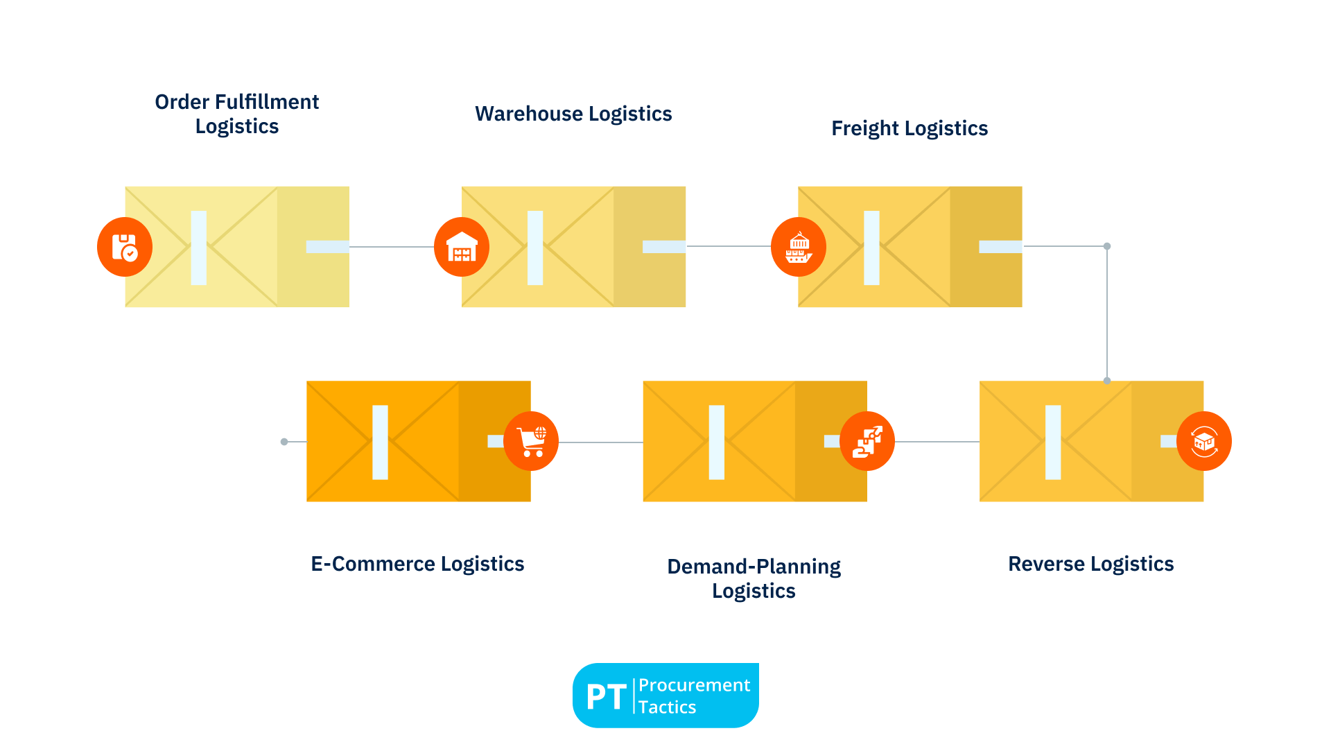 types of logistics sourcing 2