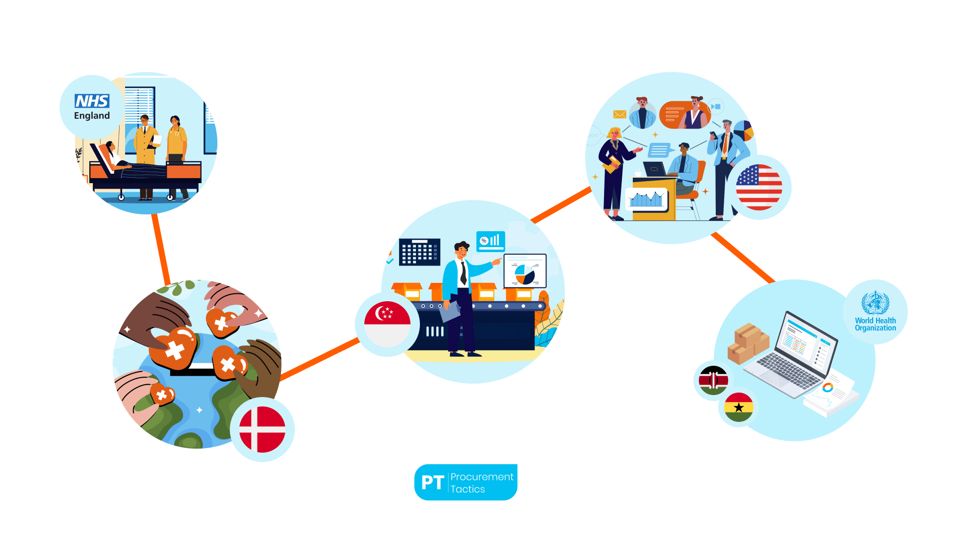 5 Examples of Modern Healthcare Procurement