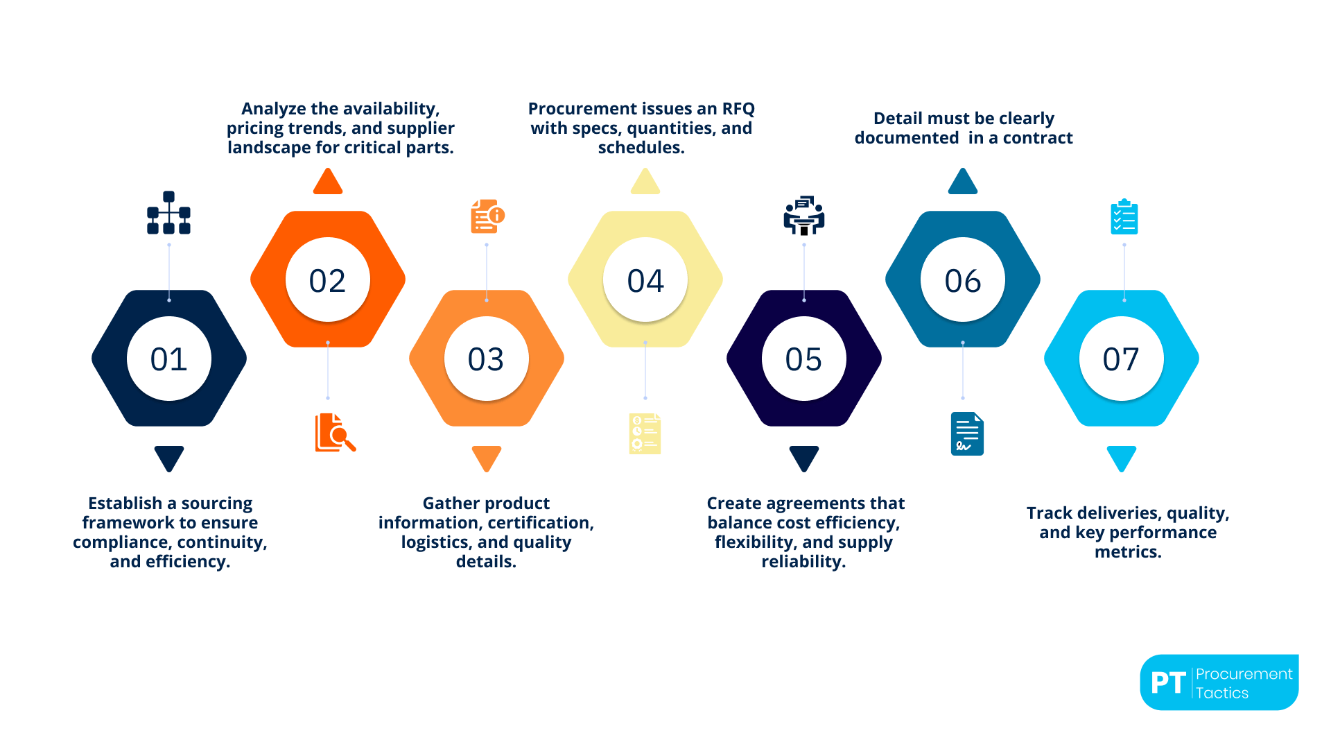 Electronic Component Sourcing Process - no title