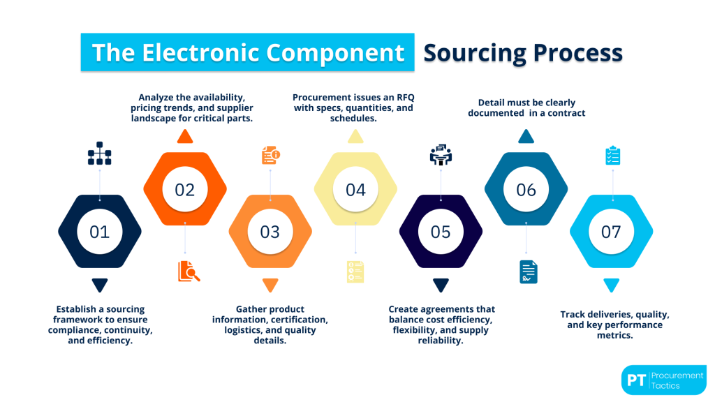 Electronic Component Sourcing Process - title