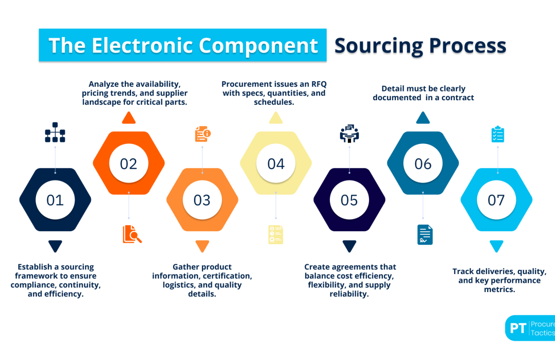 Component Sourcing — Definition, Process + Examples