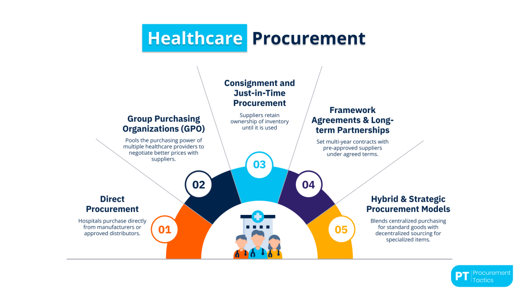 Procurement Models and Strategies in Healthcare cover image