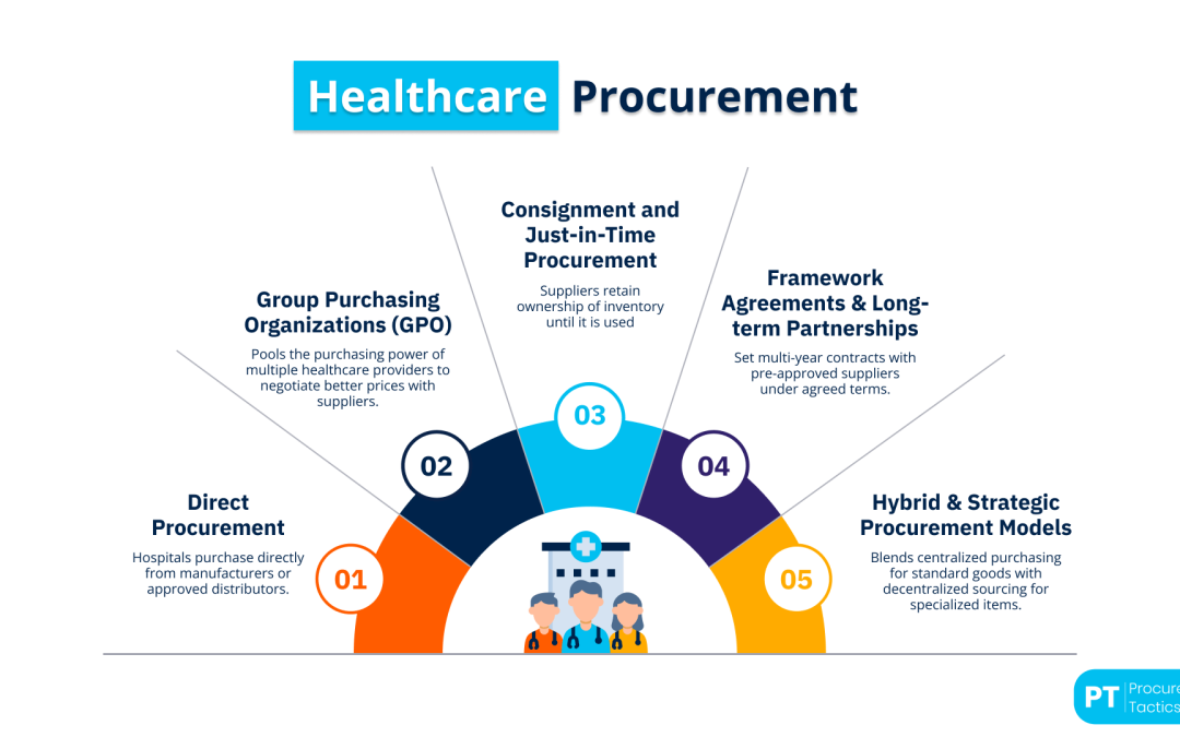 Healthcare Procurement: Definition, Strategies + Examples