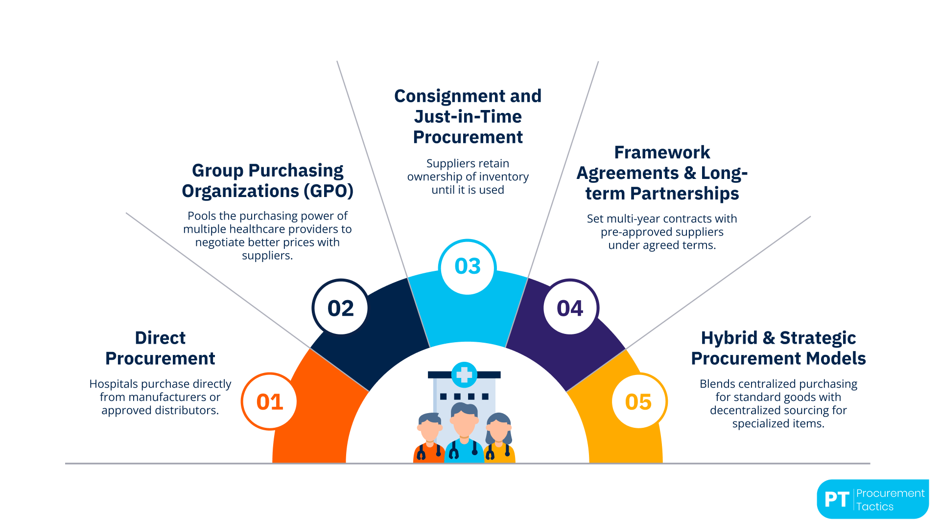 Procurement Models and Strategies in Healthcare - no title