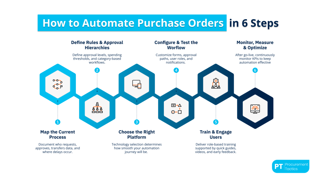 Purchase Order Automation - Title