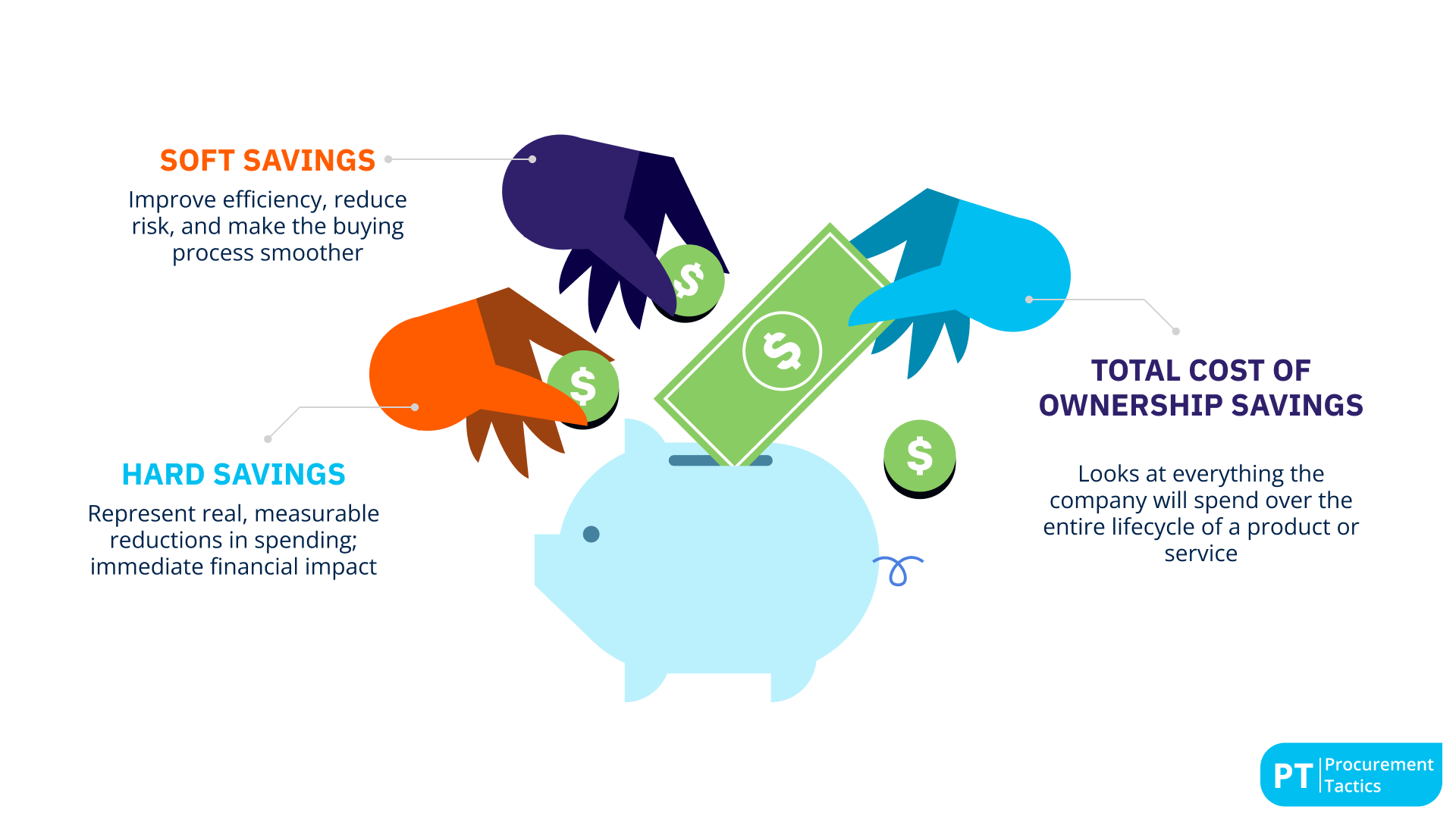 3 Types of Procurement Savings - no title