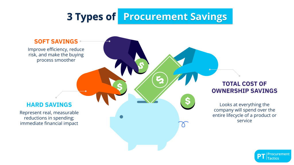 3 Types of Procurement Savings - title