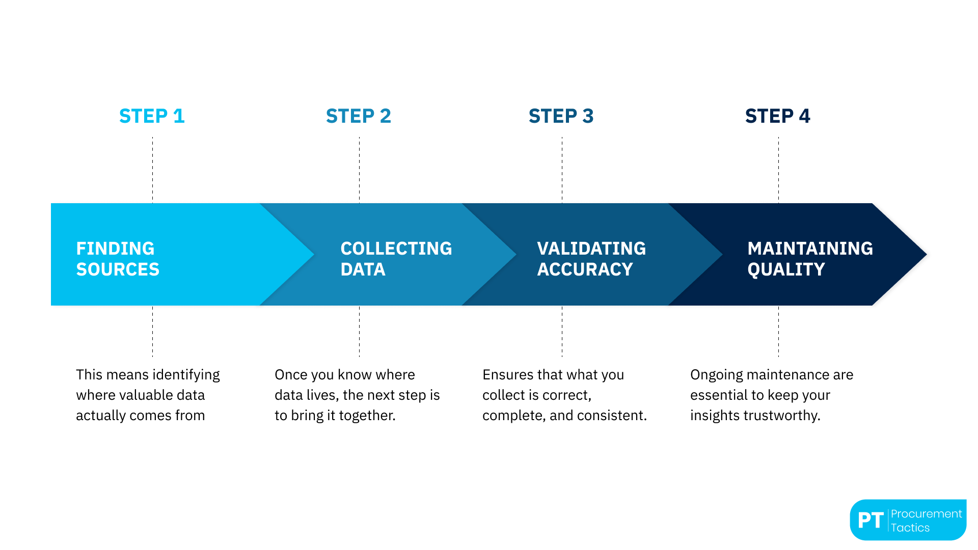 4 Steps