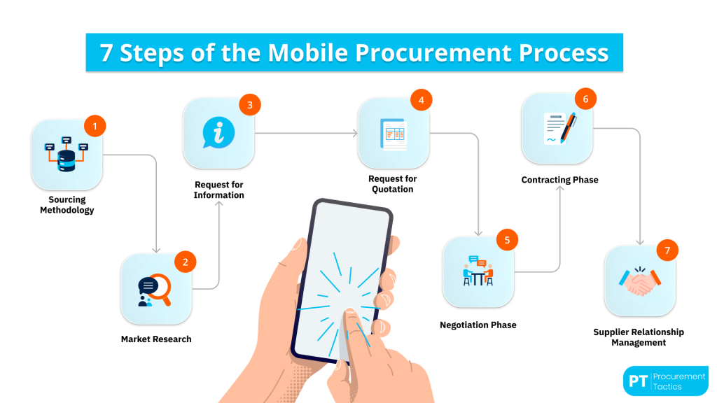 7 Steps of the Mobile Procurement - title
