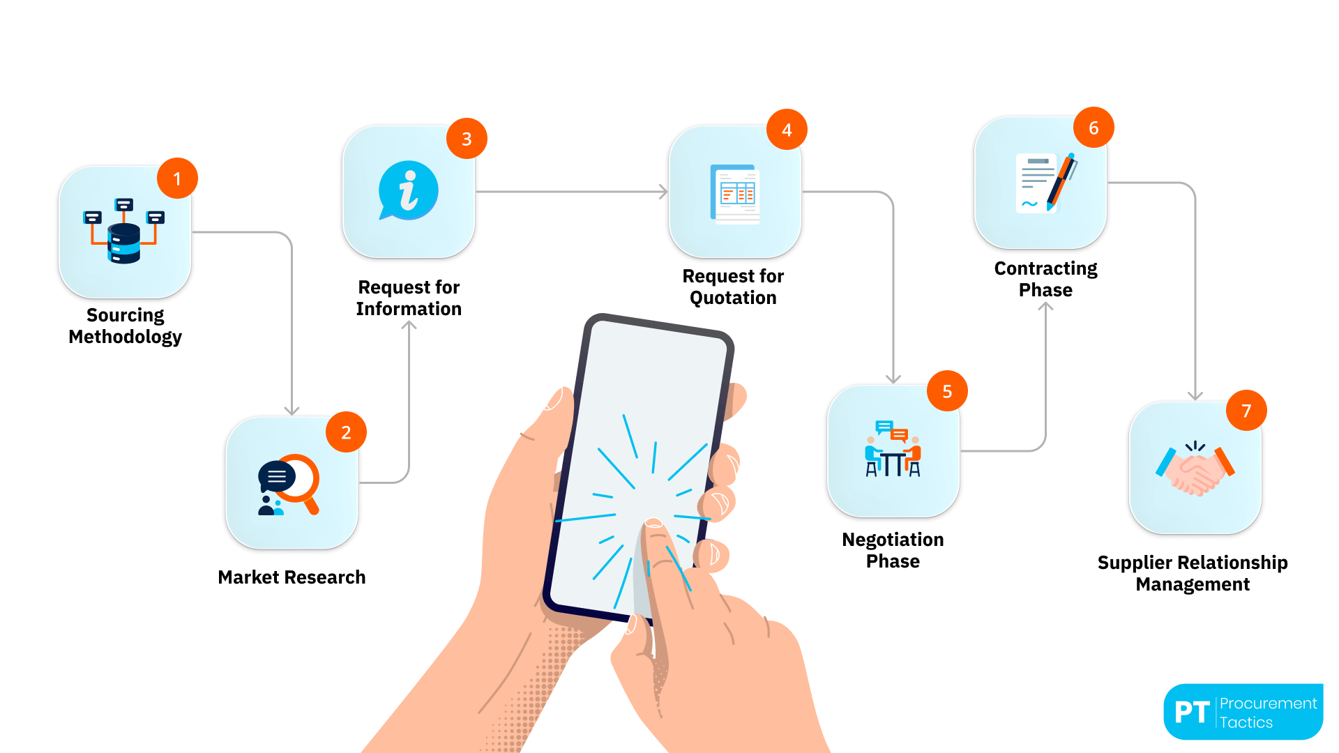 7 Steps of the Mobile Procurement