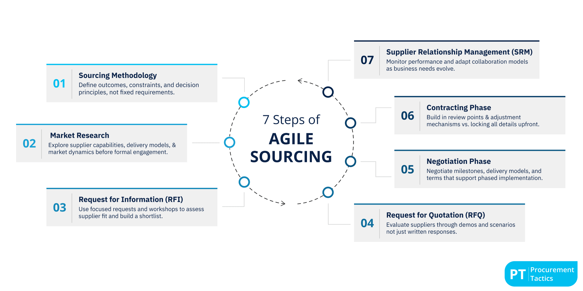 7 Steps to Agile Sourcing