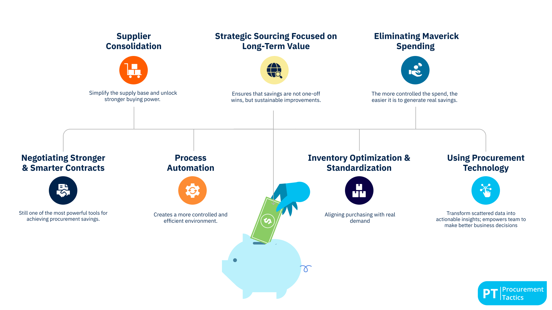7 Strategies for Achieving Procurement Savings