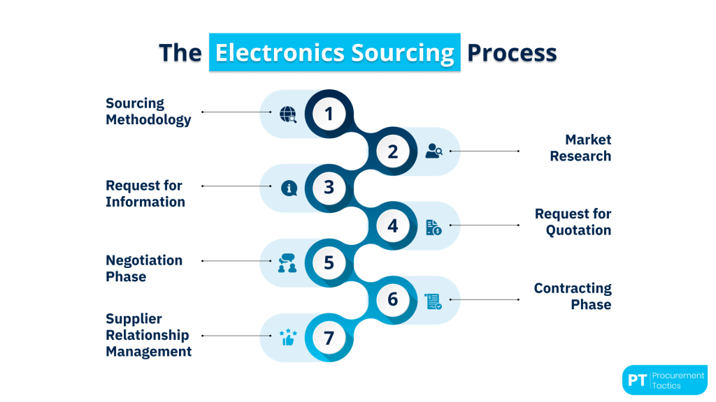 Electronig Sourcing Process - title