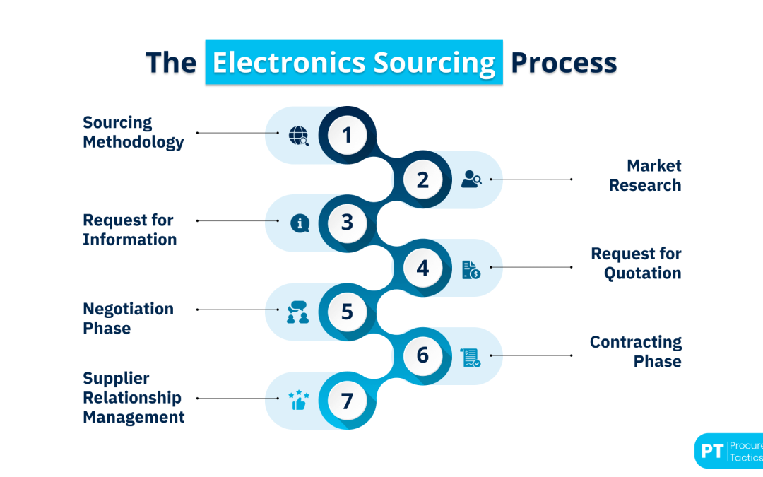 Electronics Sourcing: Definition, Process + Examples